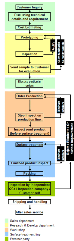 Proceso shopfitting del OEM según el dibujo del cliente, muestras, concepto.